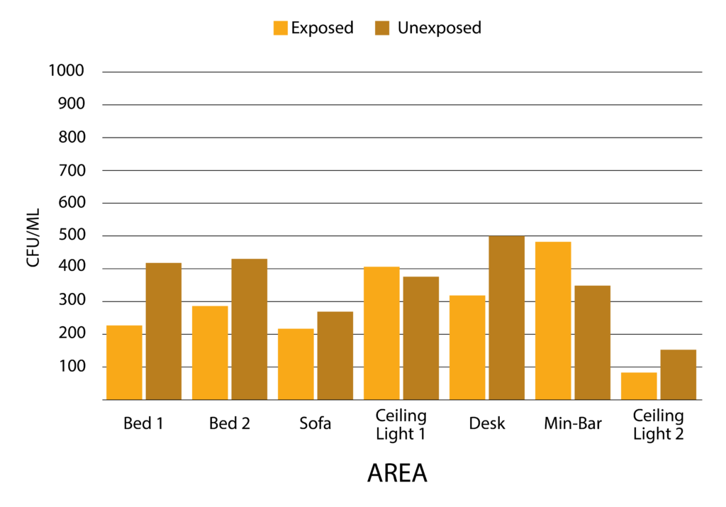 sanitising lights in a cruise ship cabin comparison chart